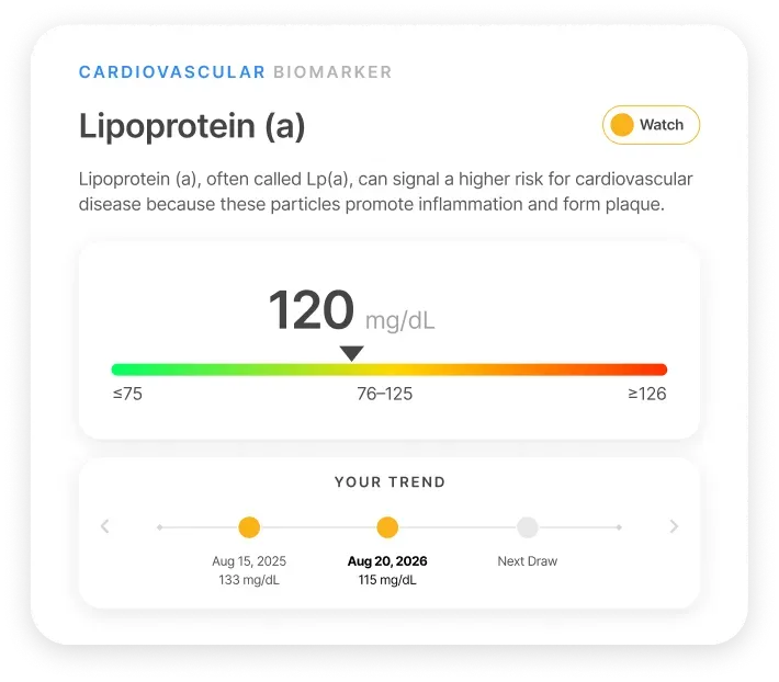 Lipoprotein(a), cardiovascular biomarker: example value 120 mg/dL, in the watch range, with a two-draw trend