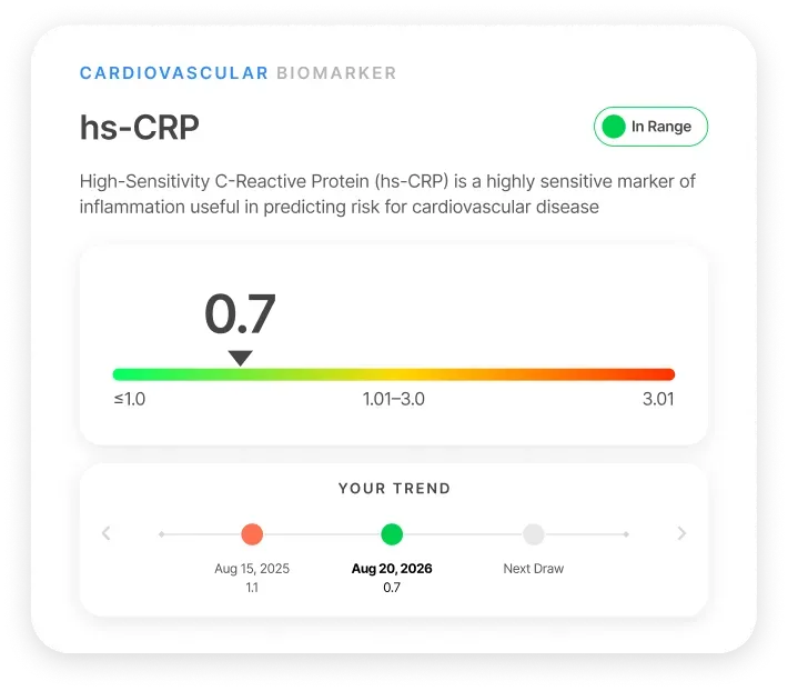 hs-CRP, cardiovascular biomarker: example value 0.7, in range, with a two-draw trend