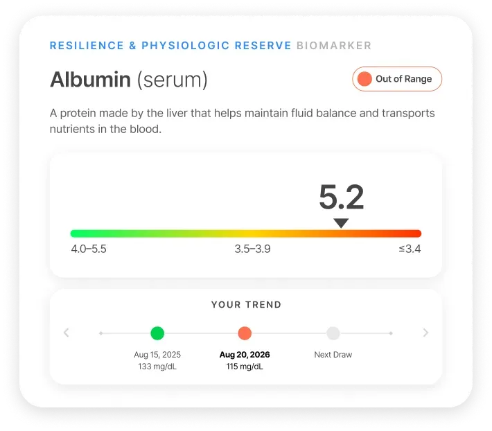 Albumin, resilience biomarker: example value 5.2, out of range, with a two-draw trend