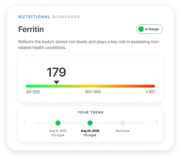 Ferritin, nutritional biomarker: example value 179, in range, with a two-draw trend