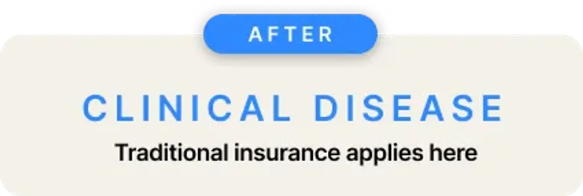 After: Clinical Disease. Traditional insurance applies here.