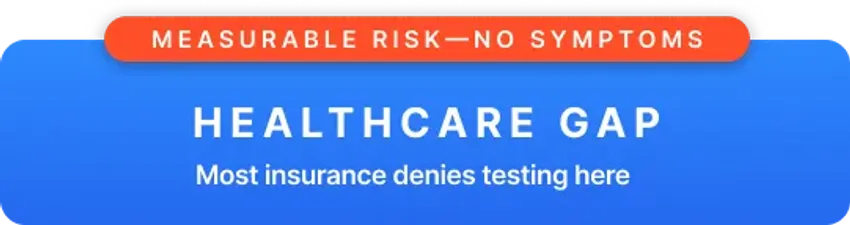 Measurable risk — no symptoms: Healthcare Gap. Most insurance denies testing here.